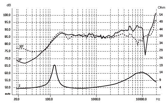 Image mesure spl & impédance vs fréquence du hp coaxial (une entrée) Focal Focal PC 100 (4Ω)