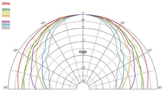 Diagramme polaire par bandes de tiers d'octave de la MT-130