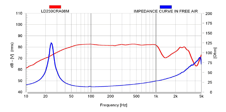 Image mesure spl & impédance vs fréquence haut parleur à cône Atohm Haut-parleur Atohm LD230CRA08M, 8 ohm, 233.6 mm