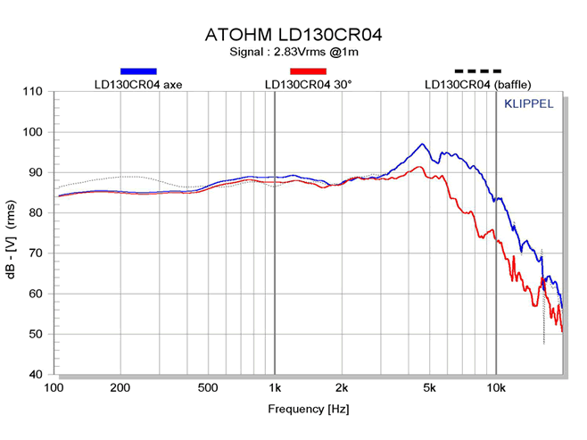 Image mesure spl vs fréquence haut parleur à cône Atohm Haut-parleur Atohm LD130CR04 , 4 ohm, 150 mm