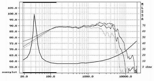 mesure spl vs impédance du haut parleur à cône Audax Haut-parleur Audax HM170G8, 8 ohm, 166 x 166 mm