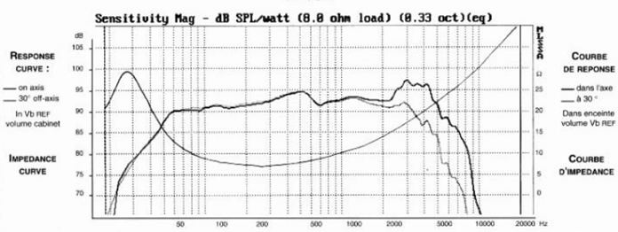 mesure spl vs impédance du haut parleur à cône Audax Haut-parleur Audax HT240M0, 8 ohm, 253 mm