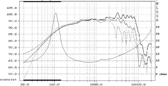 Image mesure spl vs impédance haut parleur à cône Audax Haut-parleur Audax PR170M0, 8 ohm, 190 mm