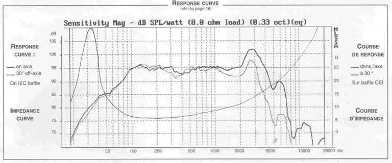 Image mesure spl vs impédance haut parleur à cône Audax Haut-parleur Audax PR240M0, 8 ohm, 279 mm