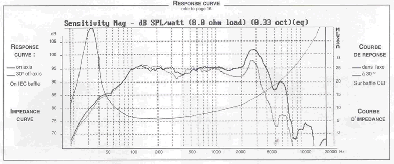mesure spl vs impédance du haut parleur à cône Audax Haut-parleur Audax PR240M0, 8 ohm, 279 mm