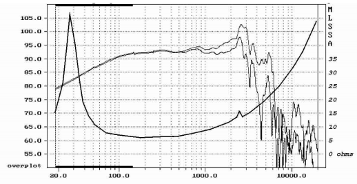 Image mesure spl vs impédance haut parleur à cône Audax Haut-parleur Audax PR240M6, 8 ohm, 279 mm