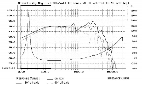 Image mesure spl vs impédance haut parleur à cône Audax Haut-parleur Audax PR240Z0, 8 ohm, 279 mm