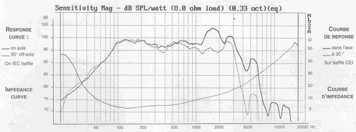 mesure spl vs impédance du haut parleur à cône Audax Haut-parleur Audax PR380M0, 8 ohm, 386.5 mm
