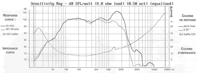 mesure spl vs impédance du haut parleur à cône Audax Haut-parleur Audax PR380M2, 8 ohm, 386.5 mm
