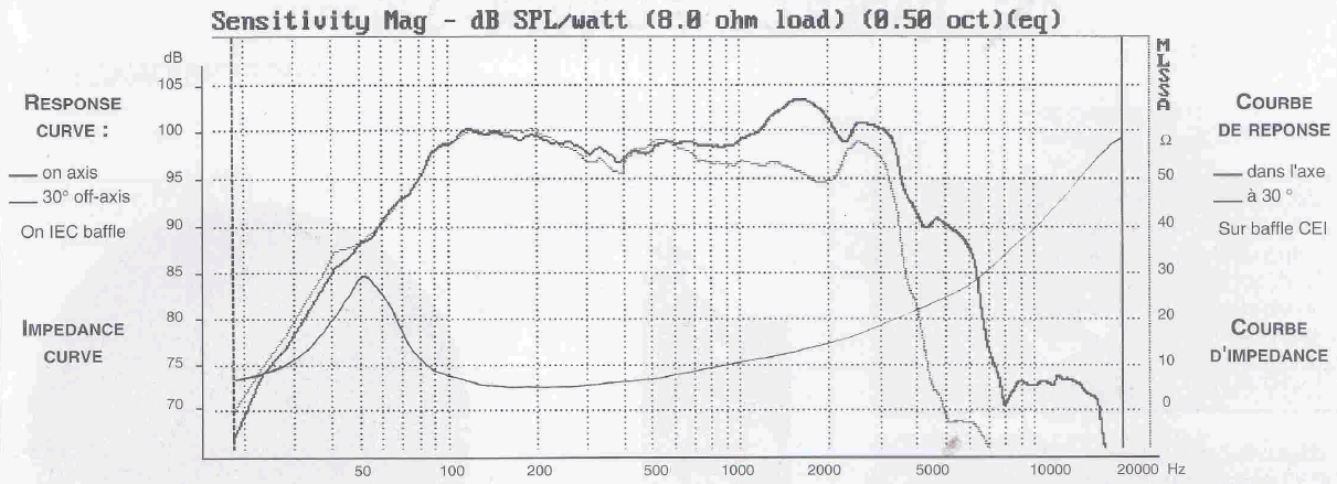 mesure spl vs impédance du haut parleur à cône Audax Haut-parleur Audax PR380T0, 8 ohm, 386.5 mm