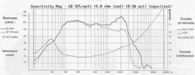 mesure spl vs impédance du haut parleur à cône Audax Haut-parleur Audax PR380T4, 8 ohm, 386.5 mm