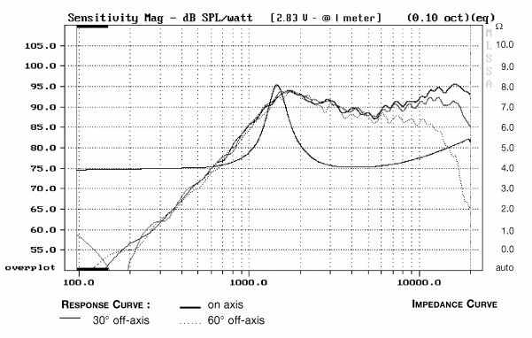 mesure spl vs impédance du tweeter à dôme Audax Tweeter à dôme Audax TM025C7, 4 ohm, bobine 25 mm, façade 40 mm