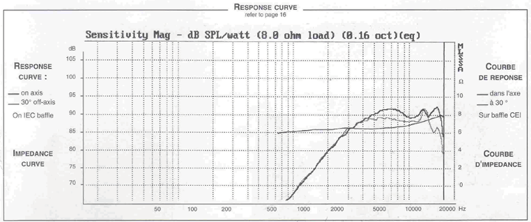 Image mesure spl & impédance vs fréquence tweeter à dôme Audax Tweeter à dôme Audax TW010I1, 8 ohm, bobine 10 mm, façade 74 mm