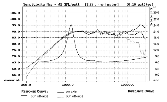 mesure spl vs impédance du tweeter à dôme Audax Tweeter à dôme Audax TW025A0, 8 ohm, bobine 25 mm, façade 100 mm