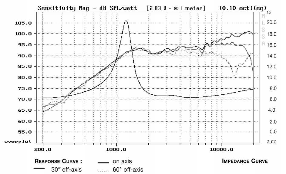 mesure spl vs impédance du tweeter à dôme Audax Tweeter à dôme Audax TW025A12, 8 ohm, bobine 25 mm, façade 100 mm