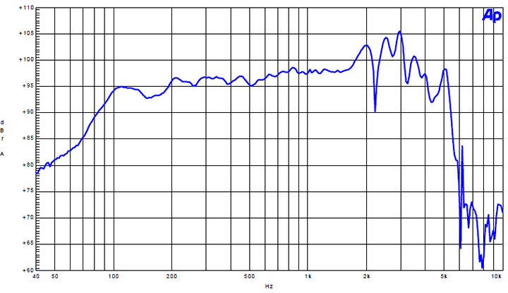 Image mesure spl vs fréquence haut parleur à cône B&C Speakers Haut-parleur B&C Speakers 12HPL64, 4 ohm, 12 pouce