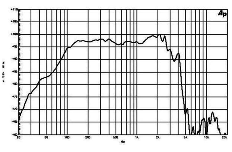Image mesure spl vs fréquence haut parleur à cône B&C Speakers Haut-parleur B&C Speakers 15PS76, 8 ohm, 15 pouce