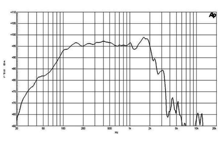 Image mesure spl vs fréquence haut parleur à cône B&C Speakers Haut-parleur B&C Speakers 15PZB100, 8 ohm, 15 pouce