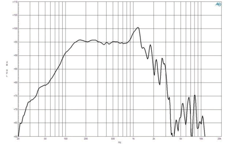 Image mesure spl vs fréquence haut parleur à cône B&C Speakers Haut-parleur B&C Speakers 18IPAL, 2 ohm, 18 pouce