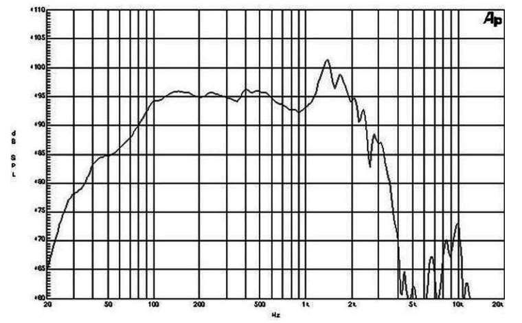 mesure spl du haut parleur à cône B&C Speakers Haut-parleur B&C Speakers 18PS100, 8 ohm, 18 pouce