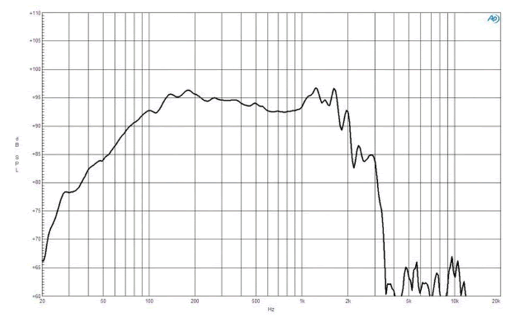 Image mesure spl vs fréquence haut parleur à cône B&C Speakers Haut-parleur B&C Speakers 21SW115, 4 ohm, 21 pouce