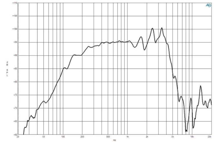 Image mesure spl vs fréquence haut parleur à cône B&C Speakers Haut-parleur B&C Speakers 8NDL64, 8 ohm, 8 pouce