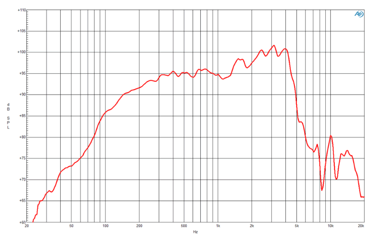 Image mesure spl vs fréquence haut parleur à cône B&C Speakers Haut-parleur B&C Speakers 8NW51, 16 ohm, 8 pouce