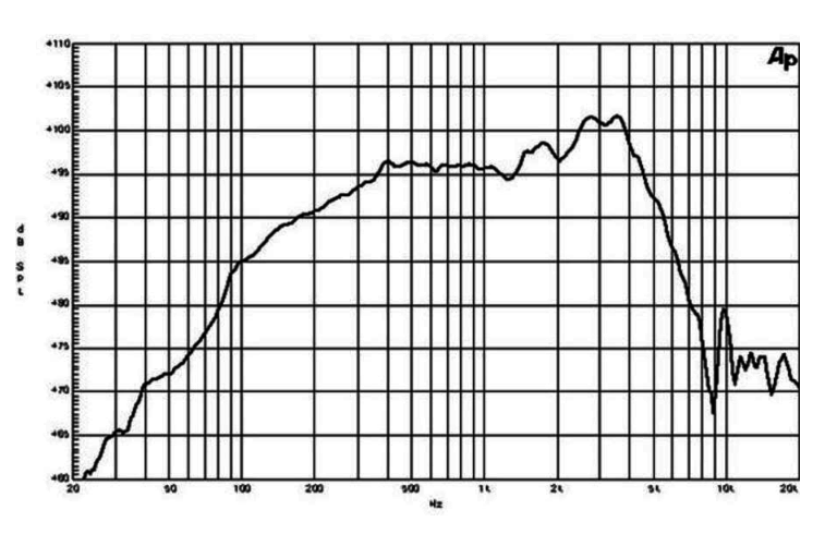 Image mesure spl vs fréquence haut parleur à cône B&C Speakers Haut-parleur B&C Speakers 8NW51, 8 ohm, 8 pouce