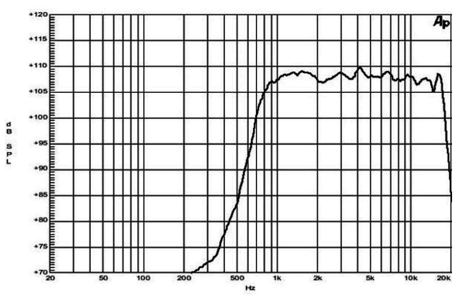 mesure spl du moteur de compression B&C Speakers Moteur de compression B&C Speakers DE250, 8 ohm, gorge 1.0 pouce