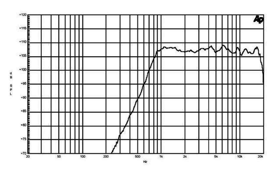 Image mesure spl vs fréquence moteur de compression B&C Speakers Moteur de compression B&C Speakers DE500, 8 ohm, gorge 1.0 pouce