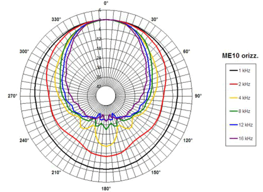 mesure directivité horizontale du pavillon B&C Speakers Pavillon B&C Speakers ME10-v2, gorge 1 pouce, dimensions 130.5 x 130.5 x 90 mm