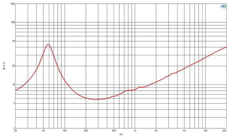Image mesure impédance vs fréquence haut parleur à cône B&C Speakers Haut-parleur B&C Speakers 10CL51, 8 ohm, 10 pouce
