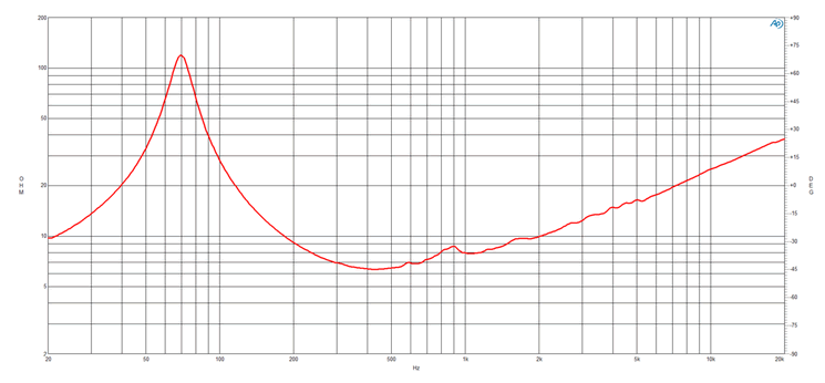 Image mesure impédance vs fréquence haut parleur à cône B&C Speakers Haut-parleur B&C Speakers 10MBX64, 8 ohm, 10 pouce