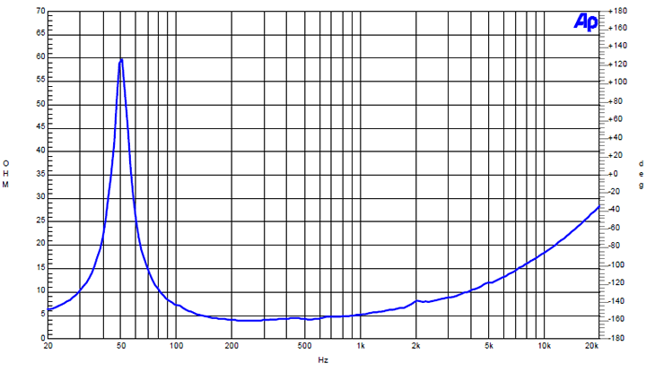 Image mesure impédance vs fréquence haut parleur à cône B&C Speakers Haut-parleur B&C Speakers 12HPL64, 4 ohm, 12 pouce