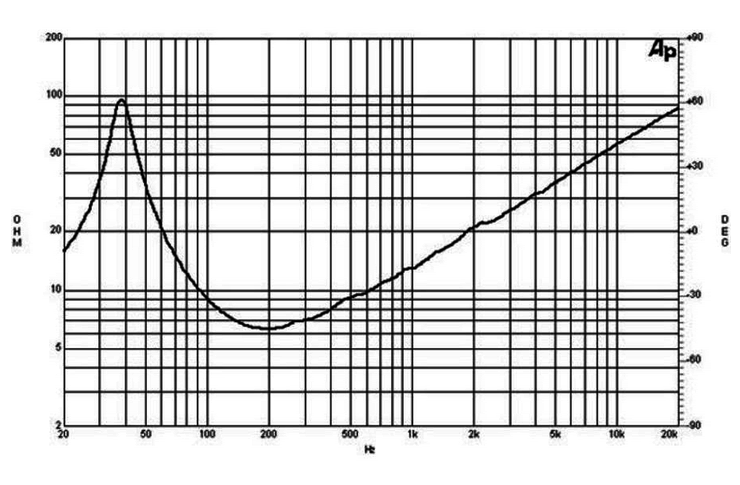 Image mesure impédance vs fréquence haut parleur à cône B&C Speakers Haut-parleur B&C Speakers 15PS76, 8 ohm, 15 pouce