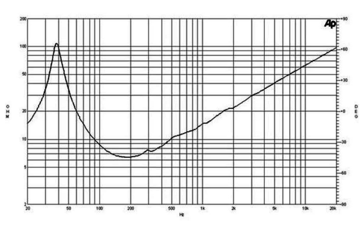 Image mesure impédance vs fréquence haut parleur à cône B&C Speakers Haut-parleur B&C Speakers 15PZB100, 8 ohm, 15 pouce
