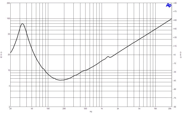 Image mesure impédance vs fréquence haut parleur à cône B&C Speakers Haut-parleur B&C Speakers 15SW115, 8 ohm, 15 pouce