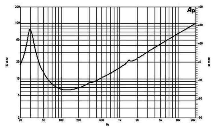 mesure impédance du haut parleur à cône B&C Speakers Haut-parleur B&C Speakers 18PS100, 8 ohm, 18 pouce
