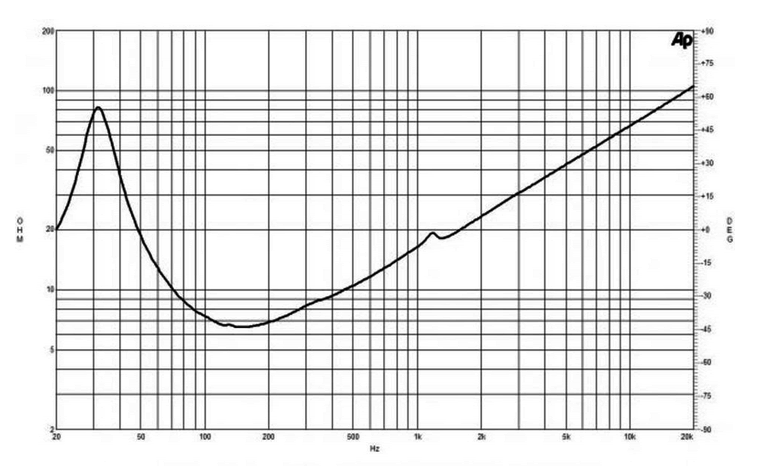mesure impédance du haut parleur à cône B&C Speakers Haut-parleur B&C Speakers 18SW115, 8 ohm, 18 pouce