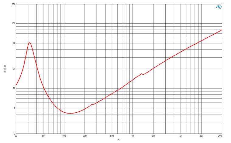 Image mesure impédance vs fréquence haut parleur à cône B&C Speakers Haut-parleur B&C Speakers 18TBW100, 4 ohm, 18 pouce