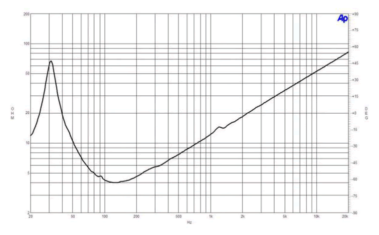 Image mesure kms vs déplacement bobine mobile haut parleur à cône B&C Speakers Haut-parleur B&C Speakers 21SW115, 4 ohm, 21 pouce