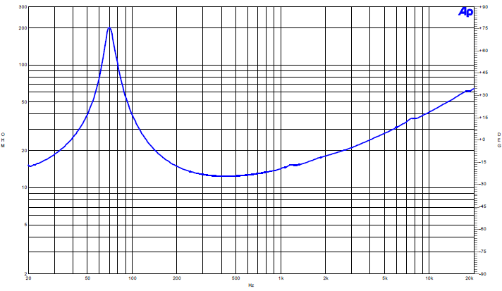 Image mesure impédance vs fréquence haut parleur à cône B&C Speakers Haut-parleur B&C Speakers 5NDL38, 16 ohm, 5 pouce