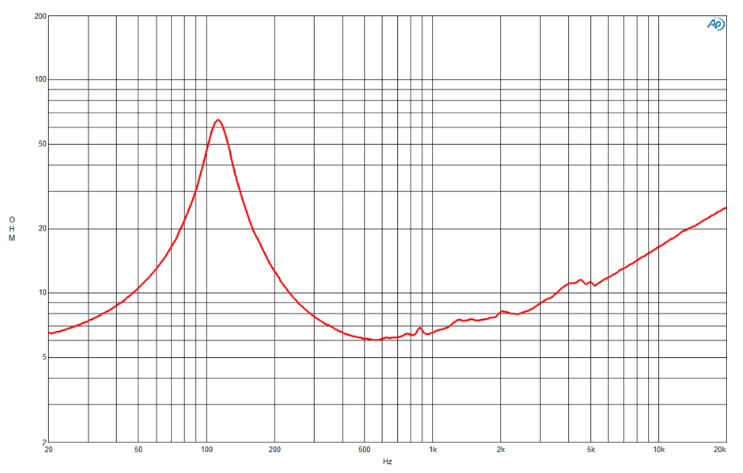 Image mesure impédance vs fréquence haut parleur à cône B&C Speakers Haut-parleur B&C Speakers 6MBX44, 8 ohm, 6.5 pouce