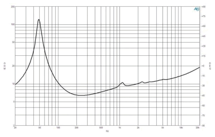 Image mesure impédance vs fréquence haut parleur à cône B&C Speakers Haut-parleur B&C Speakers 8FG51, 8 ohm, 8 pouce