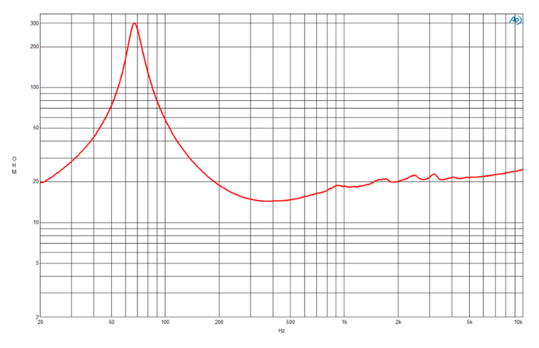 Image mesure impédance vs fréquence haut parleur à cône B&C Speakers Haut-parleur B&C Speakers 8NW51, 16 ohm, 8 pouce