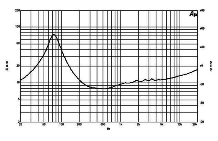 Image mesure impédance vs fréquence haut parleur à cône B&C Speakers Haut-parleur B&C Speakers 8NW51, 8 ohm, 8 pouce