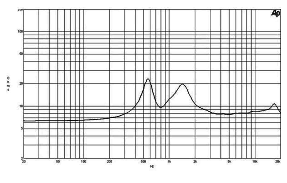 Image mesure impédance vs fréquence moteur de compression B&C Speakers Moteur de compression B&C Speakers DE500, 8 ohm, gorge 1.0 pouce