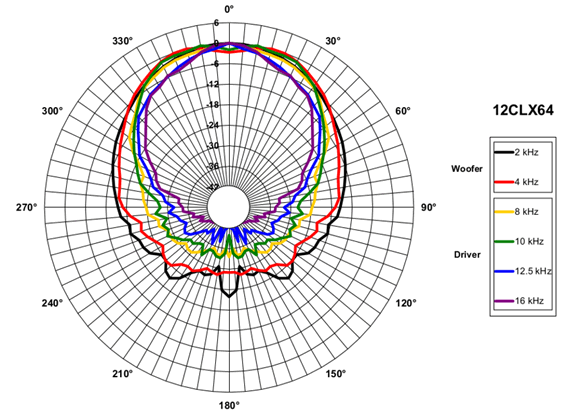 Image directivité polaire haut-parleur coaxial à deux entrées B&C Speakers Haut-parleur coaxial B&C Speakers 12CLX64, 8+8 ohm, 12 pouce