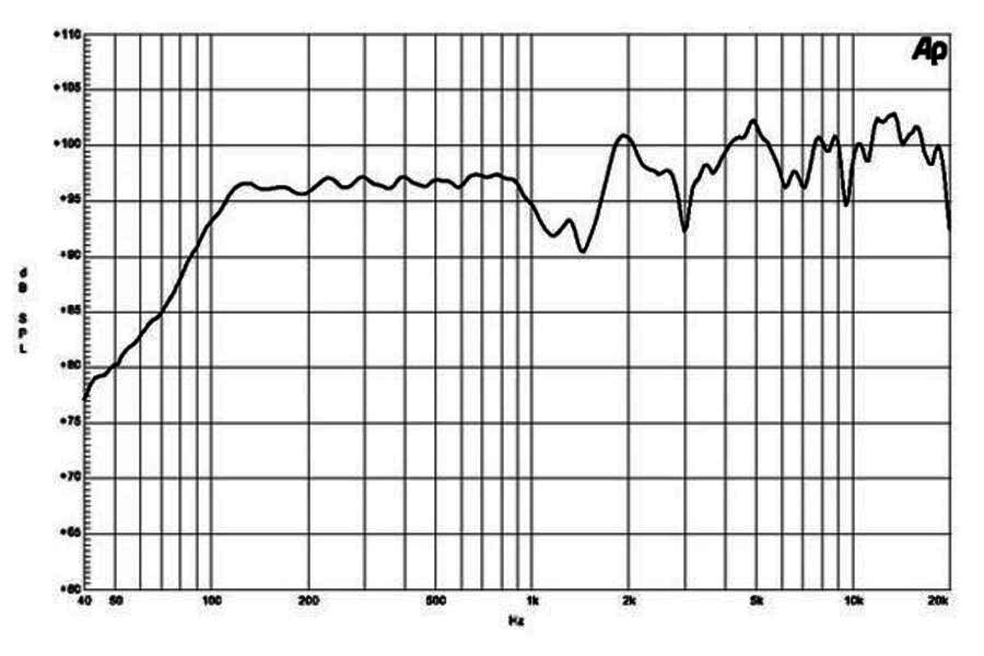 Image mesure spl haut-parleur coaxial à deux entrées B&C Speakers Haut-parleur coaxial B&C Speakers 12CXT , 8+8 ohm, 12 pouce