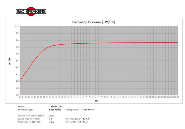 Image simulation de charge haut parleur à cône B&C Speakers Haut-parleur B&C Speakers 18TBW100, 4 ohm, 18 pouce